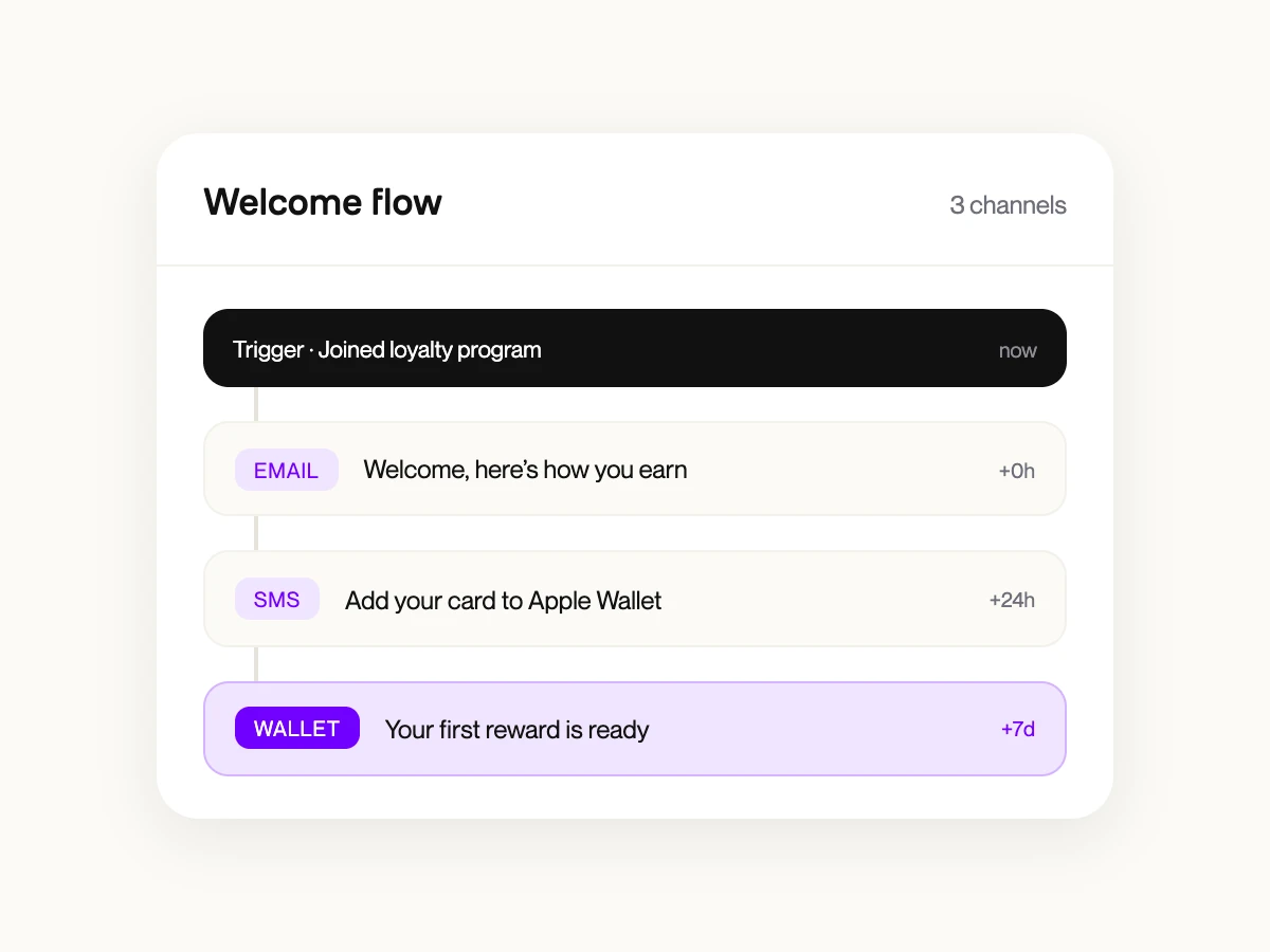 Flow de fidelización con tres canales: email de bienvenida, SMS de instalación, wallet push en primer canje