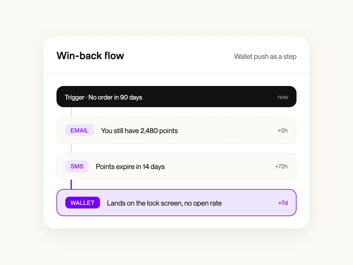 Editor de flows de Klaviyo con un paso de wallet push añadido junto a email y SMS