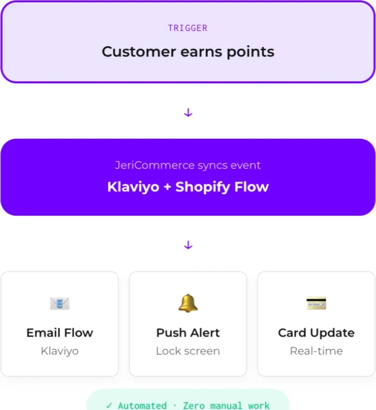 Shopify Flow automation
